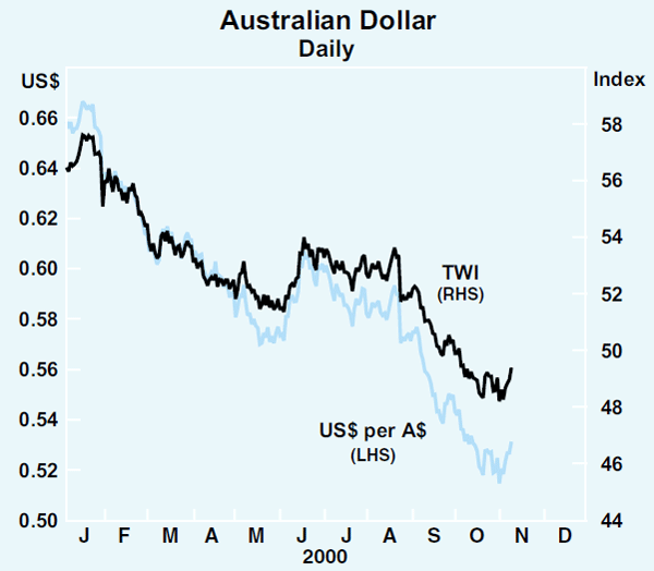 Graph 19: Australian Dollar