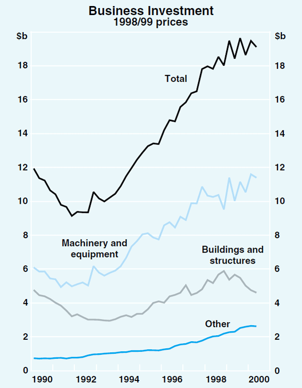 Graph 28: Business Investment