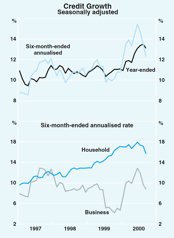 Graph 49: Credit Growth