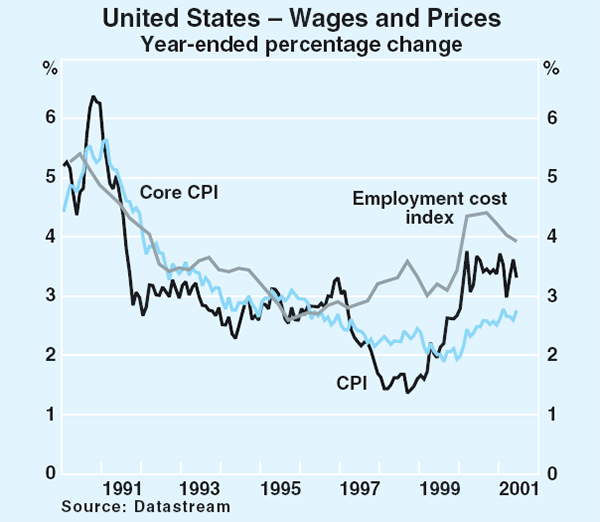 Graph 5: United States – Wages and Prices