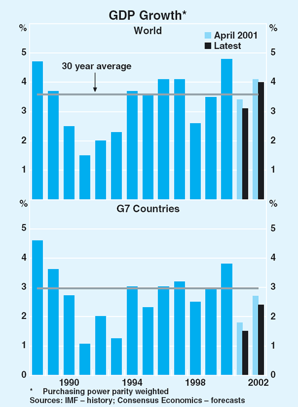 Graph 12: GDP Growth