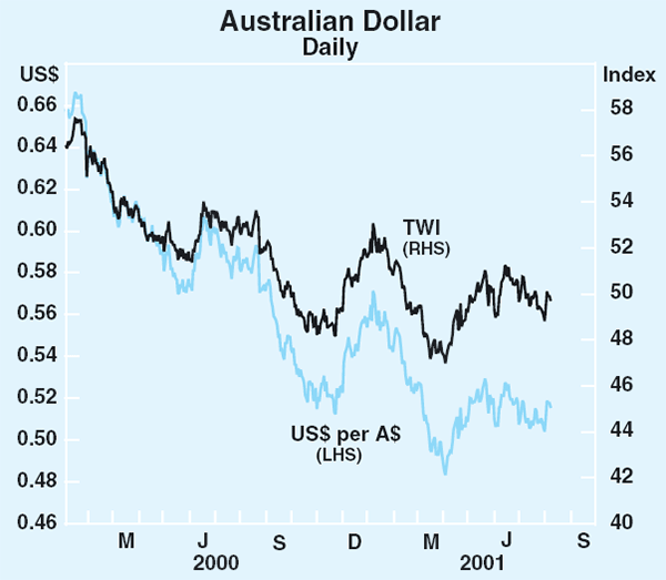 Graph 27: Australian Dollar