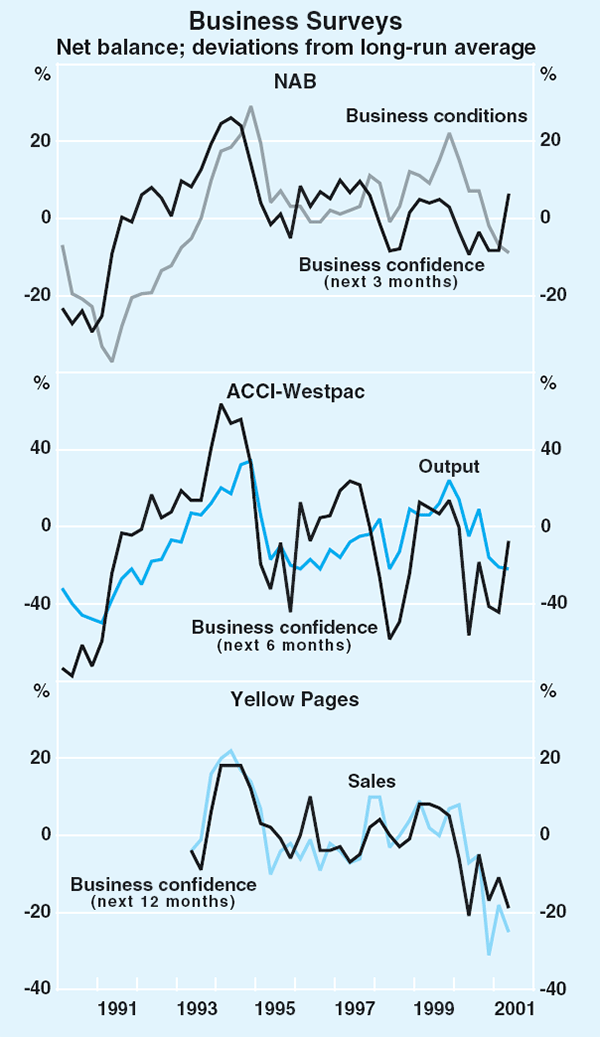 Graph 35: Business Surveys