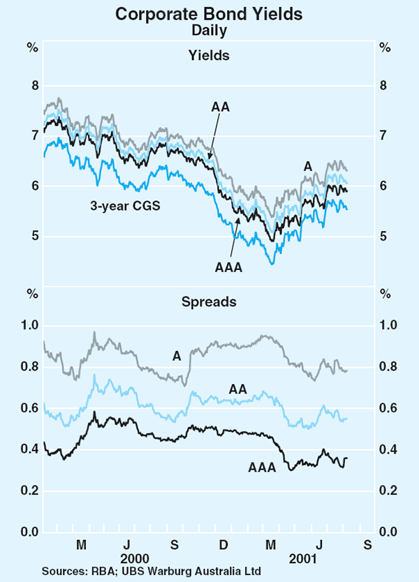 Graph 54: Corporate Bond Yields