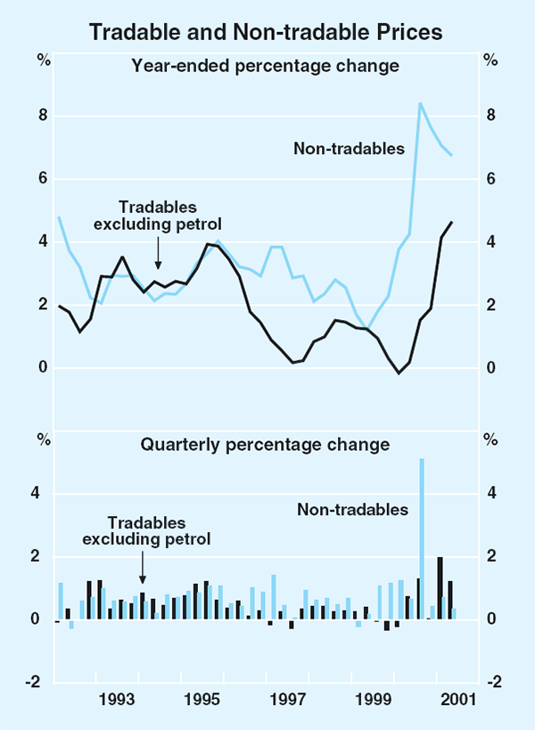 Graph 68: Tradable and Non-tradable Prices