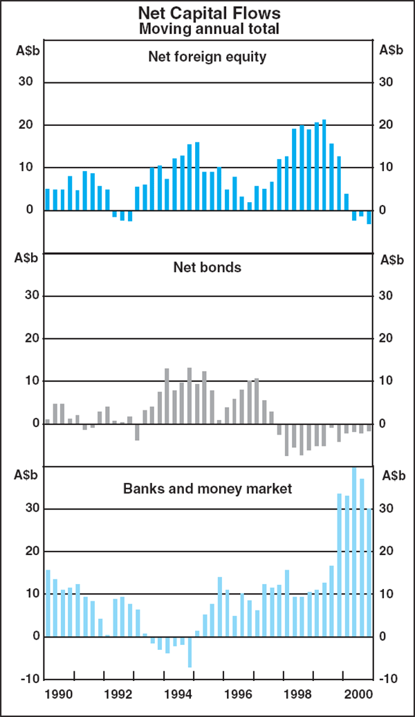 Graph A1: Net Capital Flows