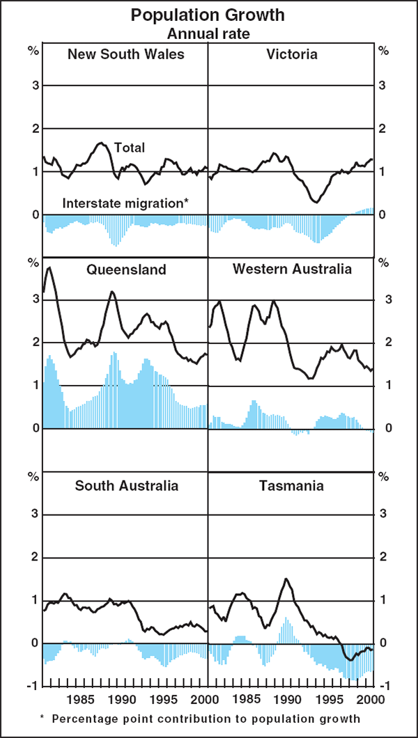 Graph B1: Population Growth