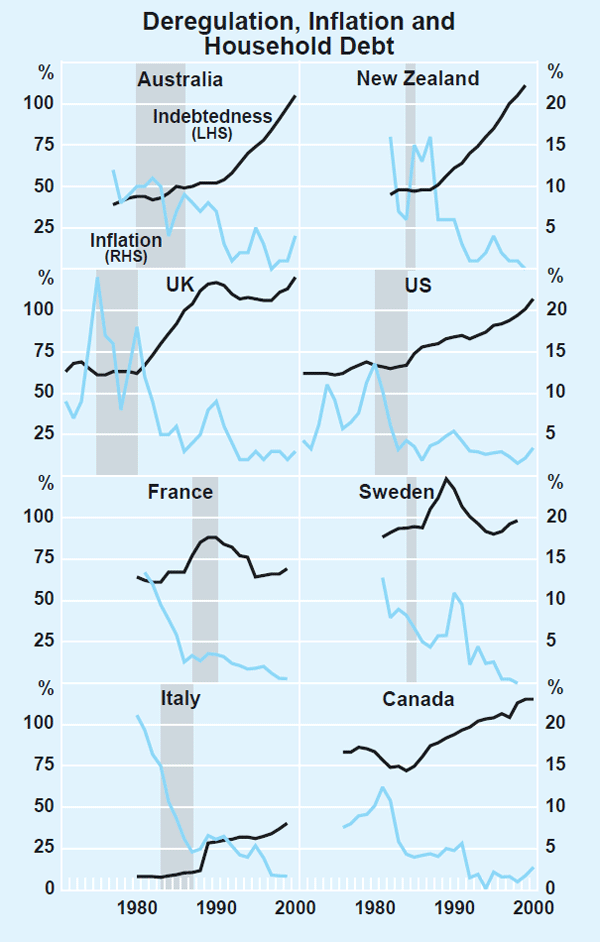 Graph 3: Deregulation, Inflation and Household Debt