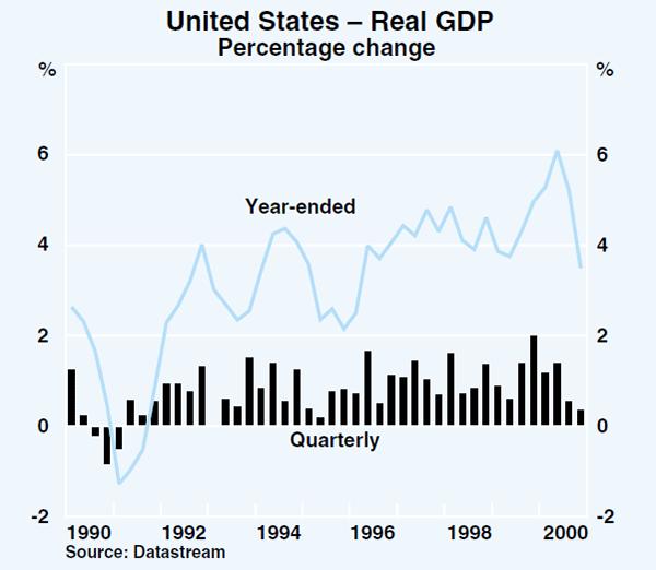 Graph 2: United States – Real GDP