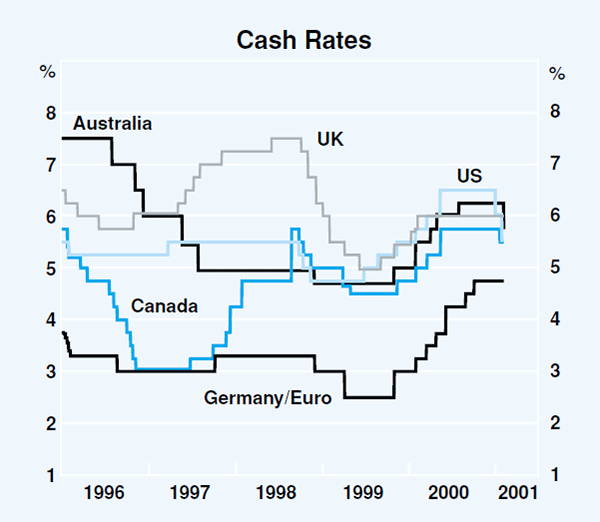 Graph 8: Cash Rates