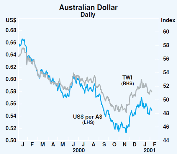 Graph 19: Australian Dollar