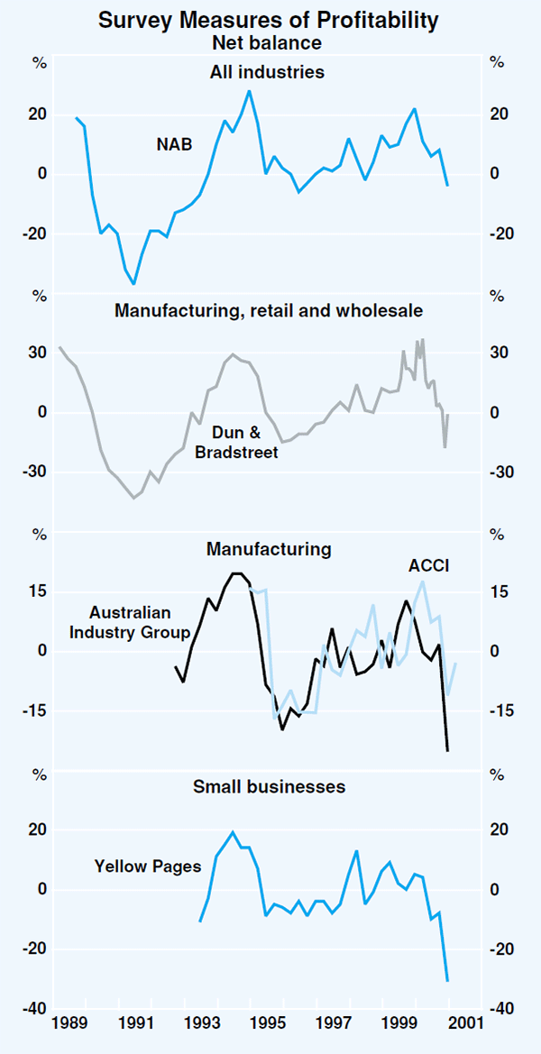 Graph 30: Survey Measures of Profitability