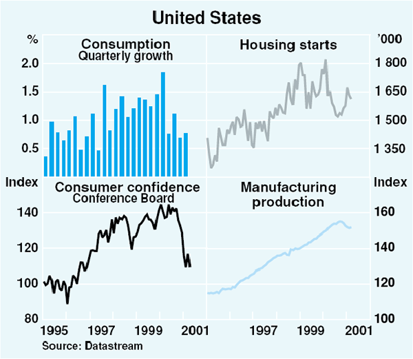 Graph 2: United States