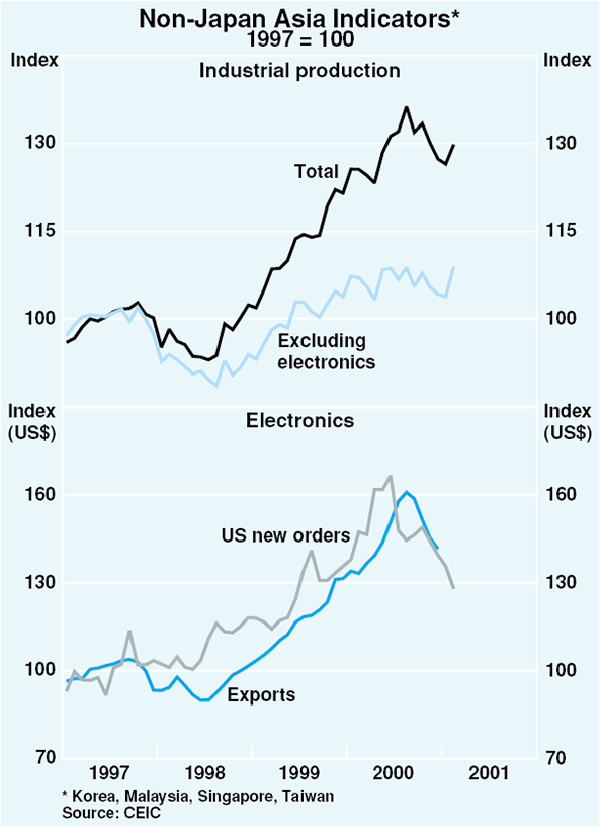 Graph 6: Non-Japan Asia Indicators