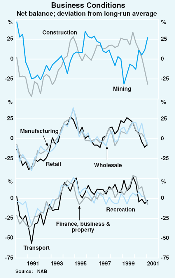 Graph 31: Business Conditions