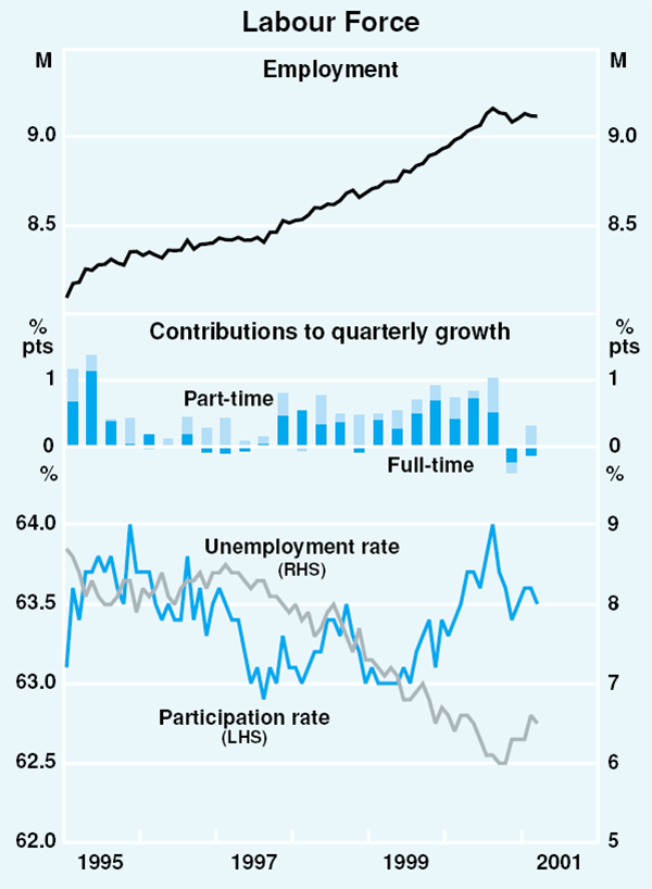 Graph 35: Labour Force