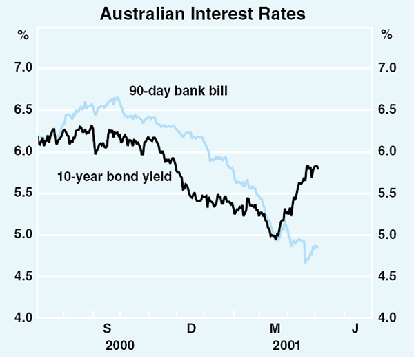 Graph 46: Australian Interest Rates