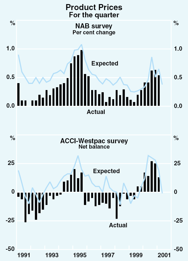 Graph 61: Product Prices