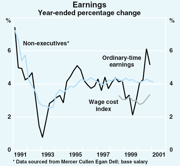 Graph 62: Earnings