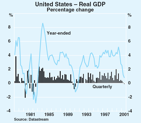 Graph 1: United States – Real GDP