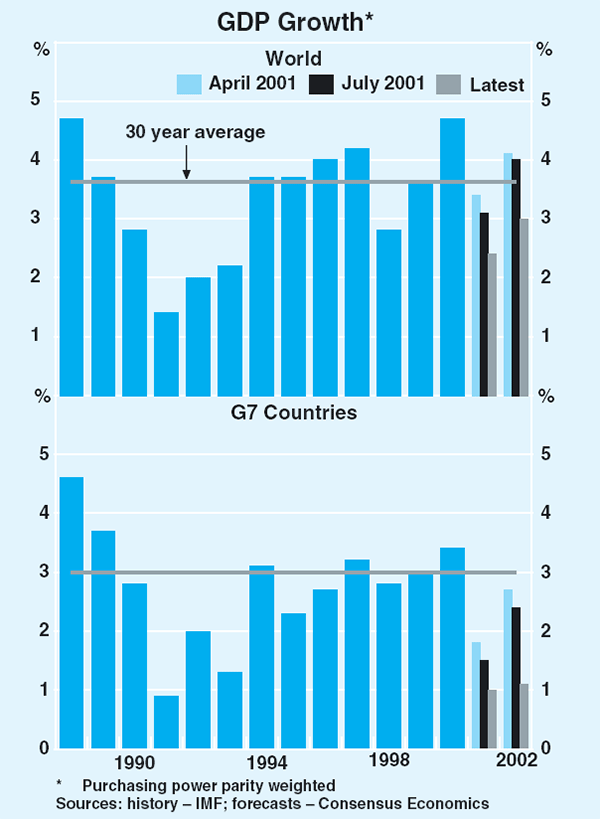 Graph 10: GDP Growth