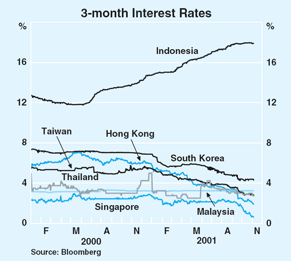 Graph 16: 3-month Interest Rates