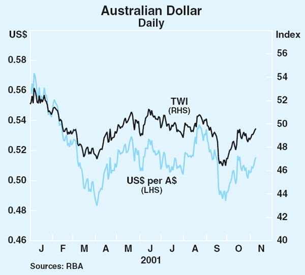 Graph 30: Australian Dollar