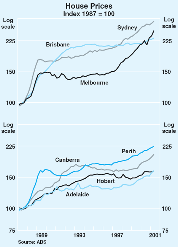 Graph 40: House Prices