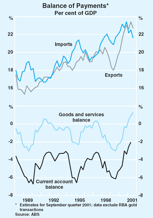 Graph 50: Balance of Payments