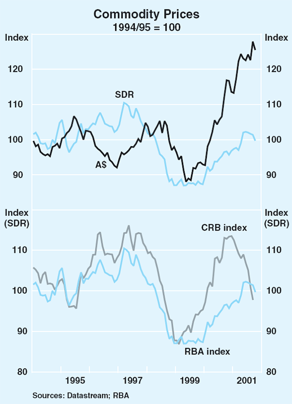 Graph 57: Commodity Prices