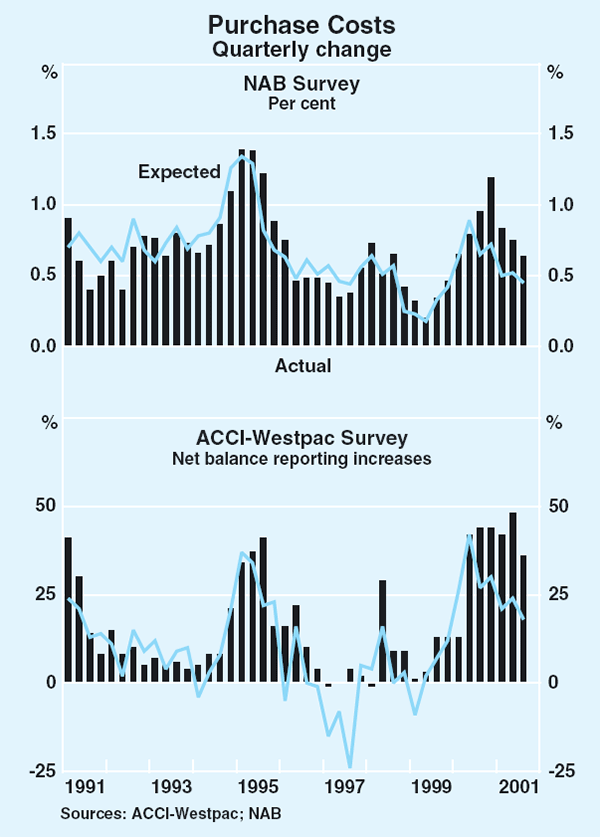 Graph 82: Purchase Costs