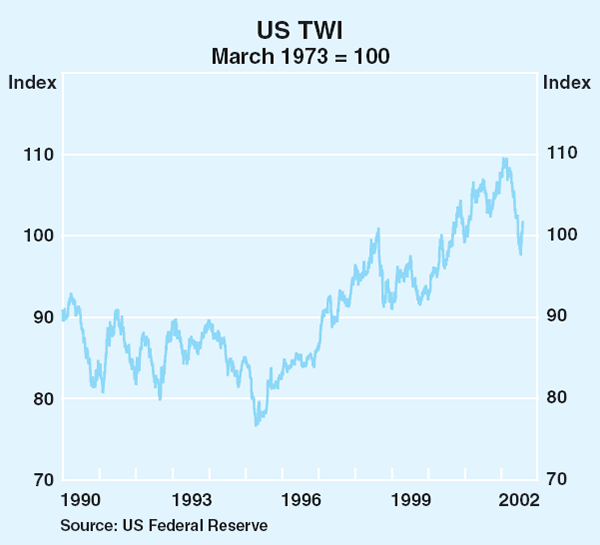 Graph 15: US TWI