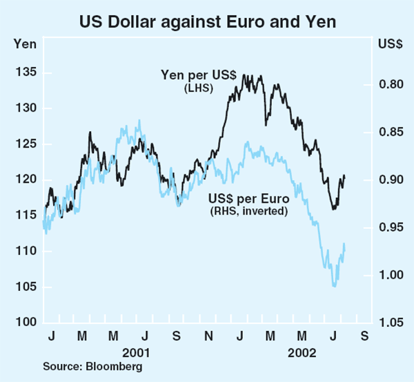 Graph 16: US Dollar against Euro and Yen