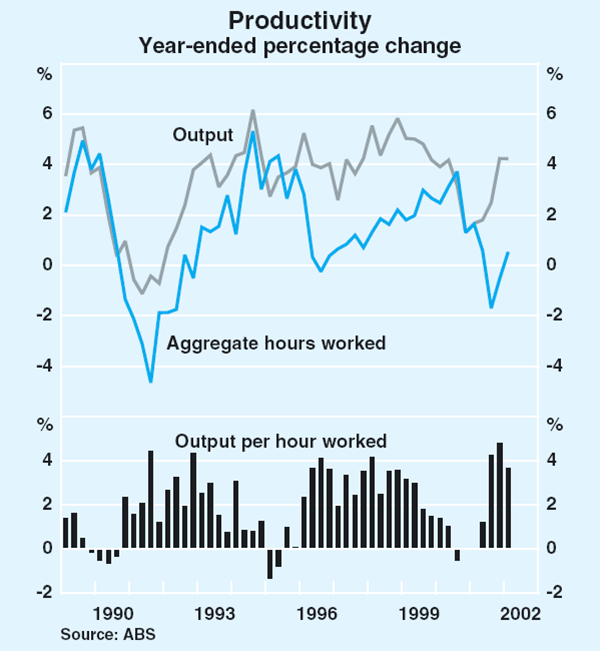 Graph 41: Productivity