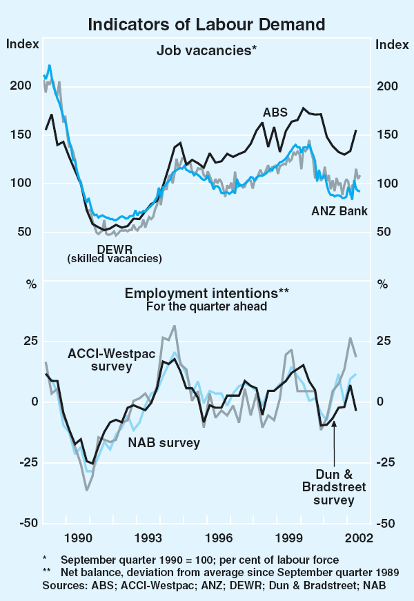 Graph 42: Indicators of Labour Demand