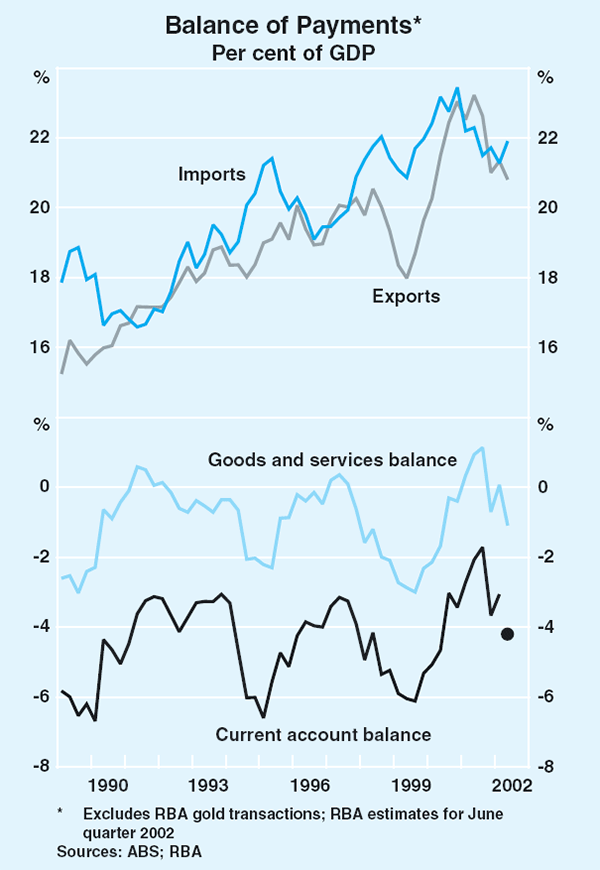 Graph 43: Balance of Payments