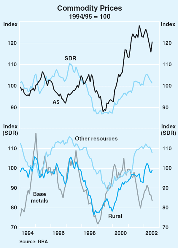 Graph 49: Commodity Prices