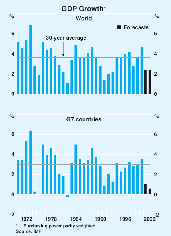 Graph 1: GDP Growth