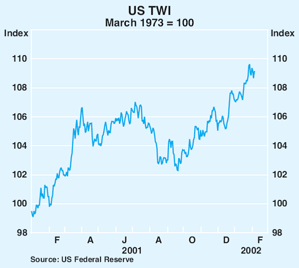 Graph 17: US TWI