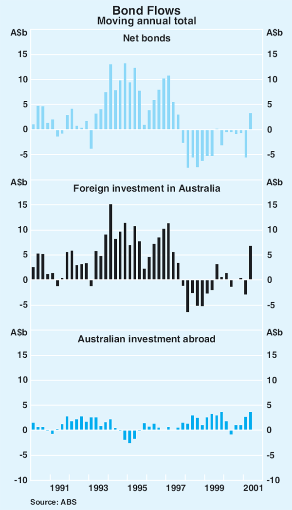 Graph 21: Bond Flows