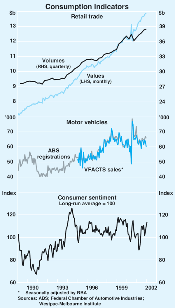 Graph 25: Consumption Indicators