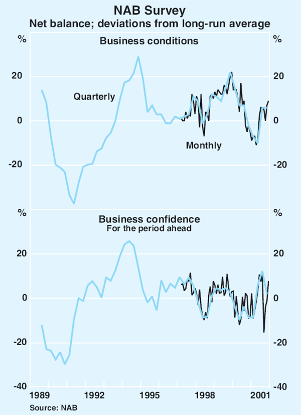 Graph 31: NAB Survey