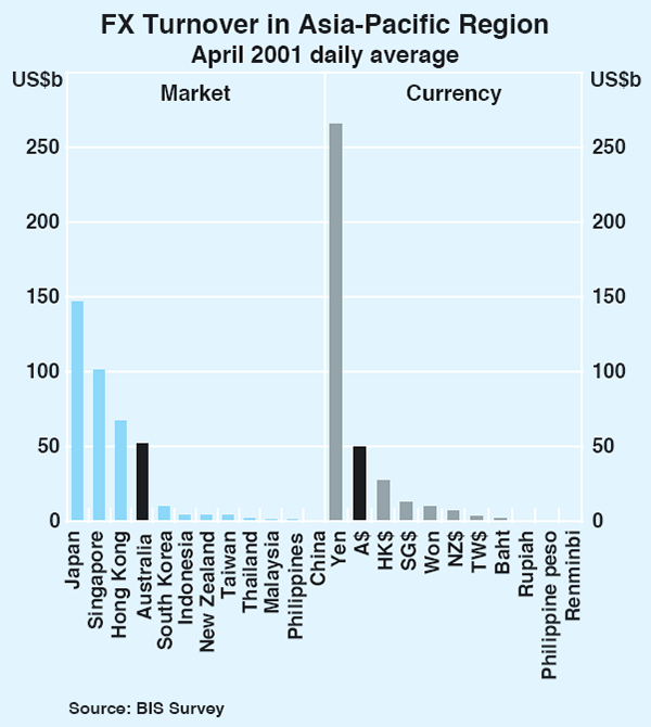 Graph 13: FX Turnover in Asia-Pacific Region