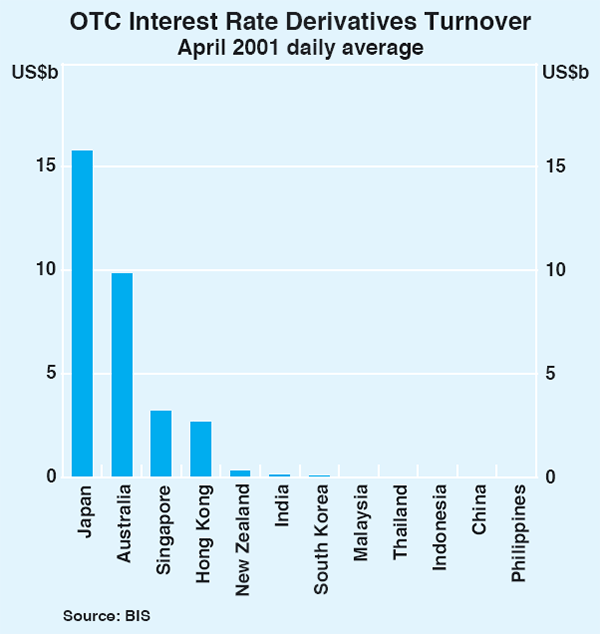 Graph 17: OTC Interest Rate Derivatives Turnover