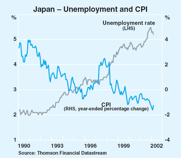 Graph 6: Japan – Unemployment and CPI