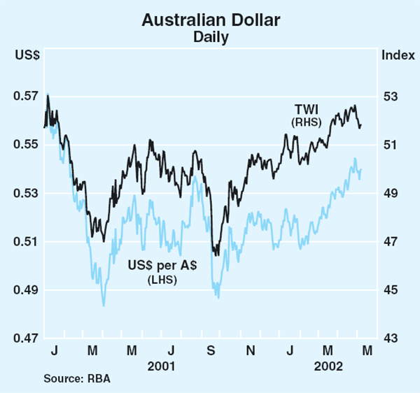 Graph 21: Australian Dollar