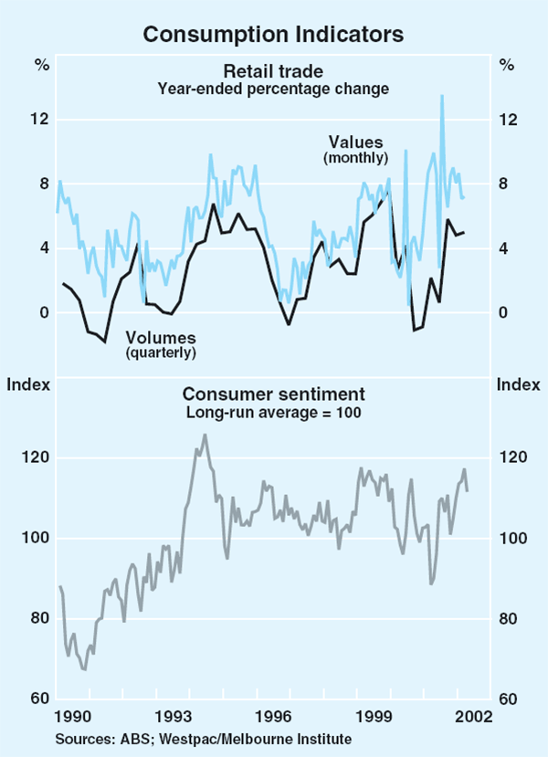 Graph 24: Consumption Indicators