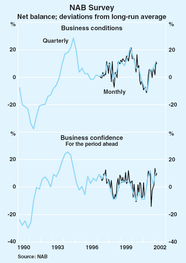 Graph 27: NAB Survey