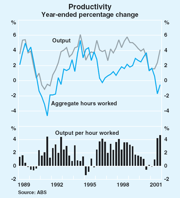 Graph 31: Productivity