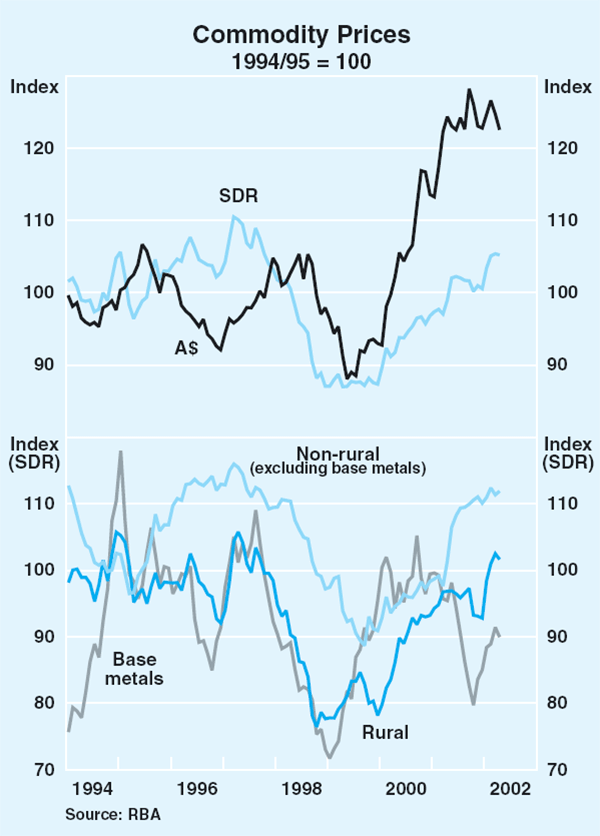 Graph 38: Commodity Prices